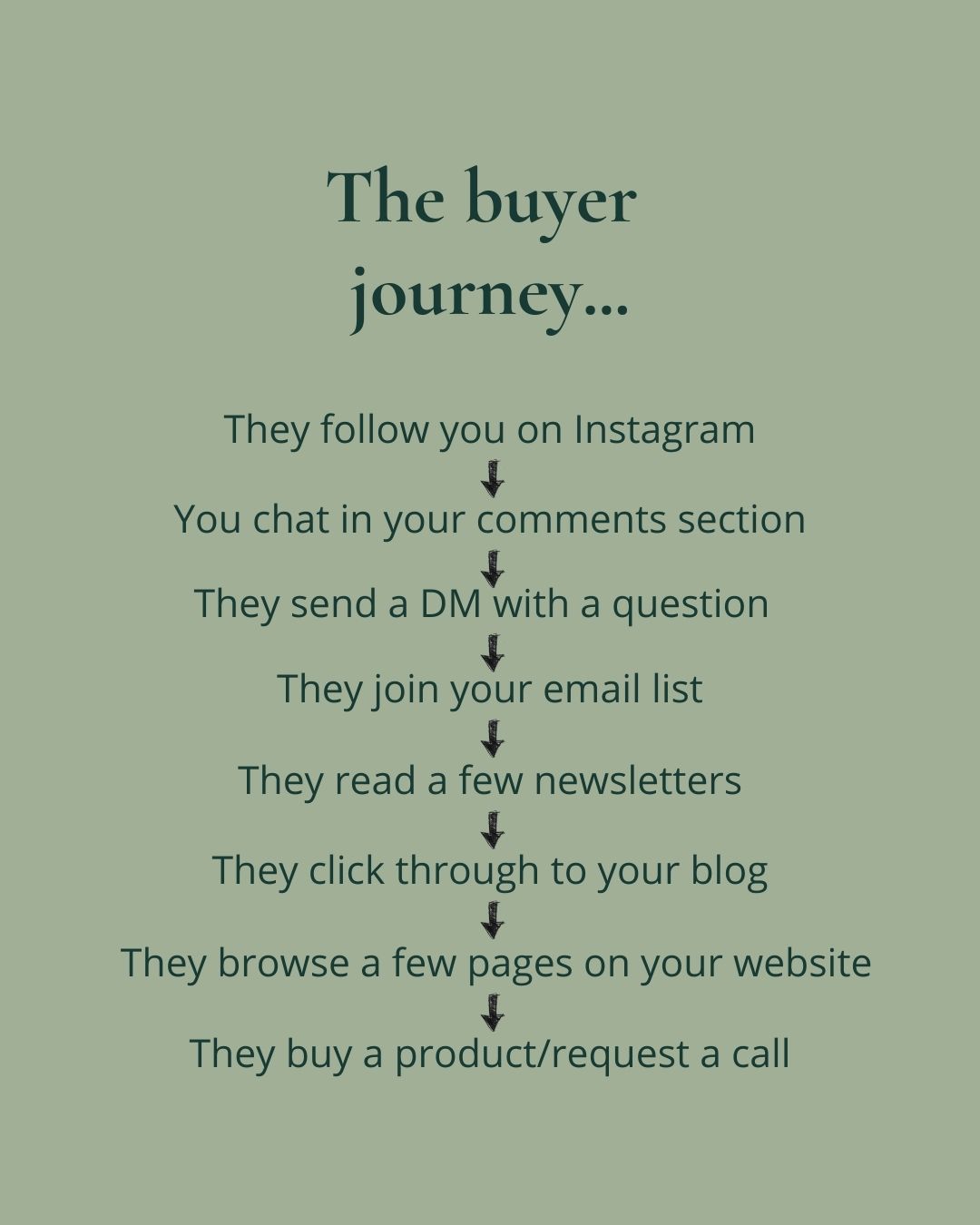 The buyer journey for slow marketing