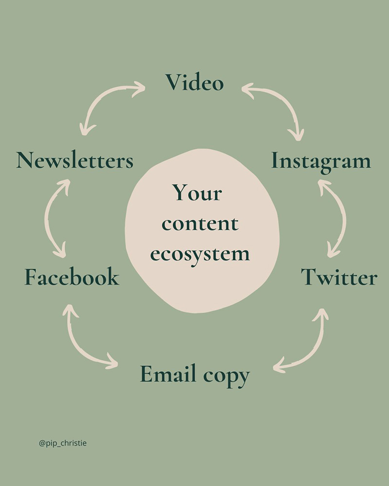 Content Marketing Ecosystem Graphic